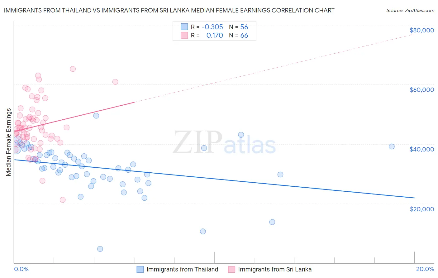 Immigrants from Thailand vs Immigrants from Sri Lanka Median Female Earnings