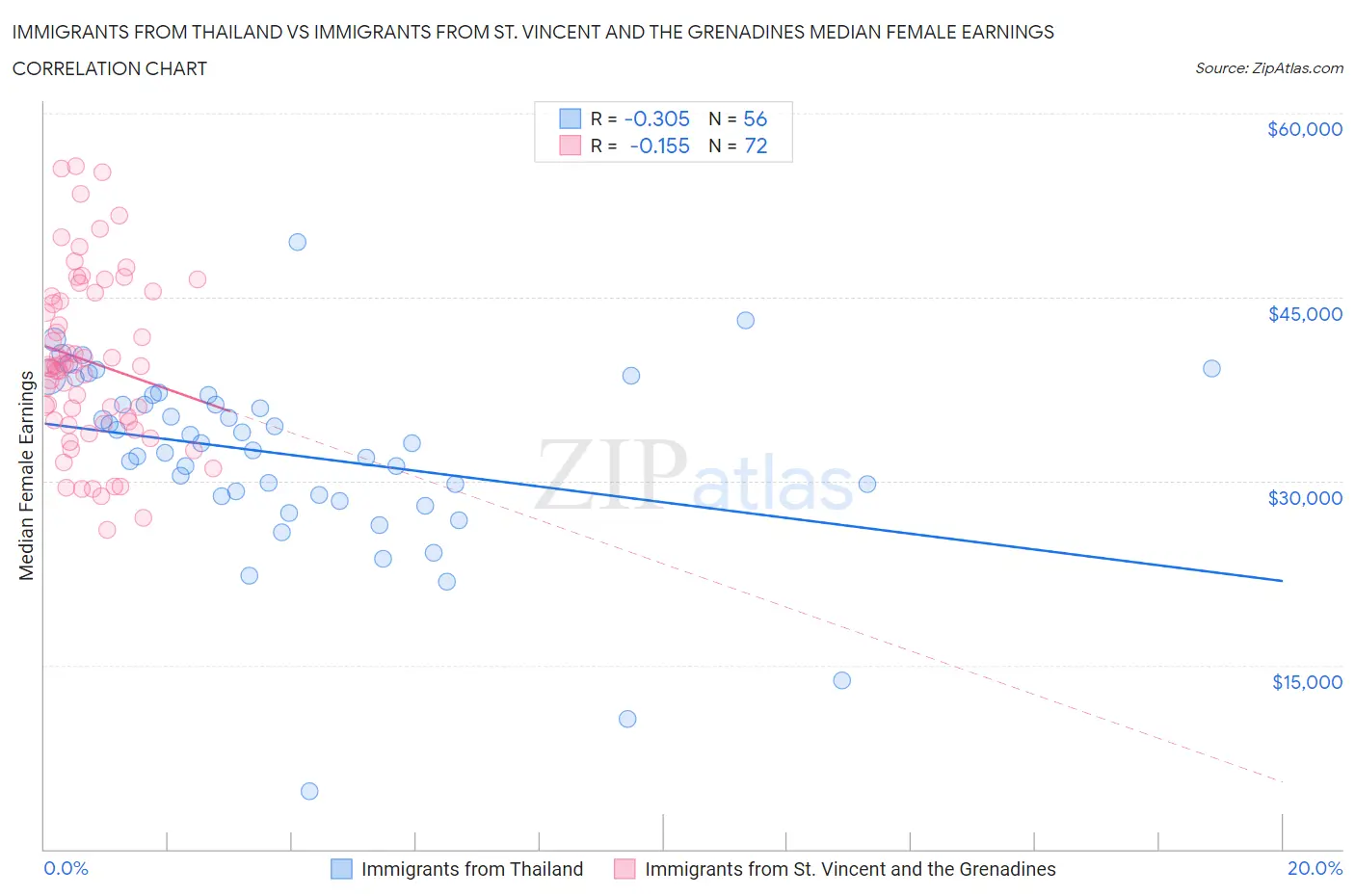 Immigrants from Thailand vs Immigrants from St. Vincent and the Grenadines Median Female Earnings