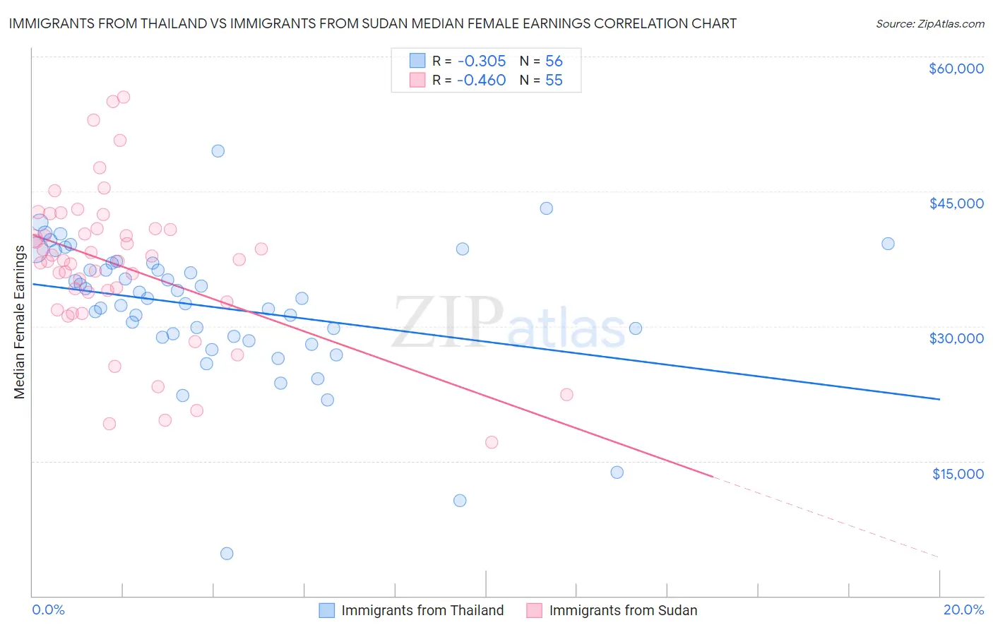 Immigrants from Thailand vs Immigrants from Sudan Median Female Earnings