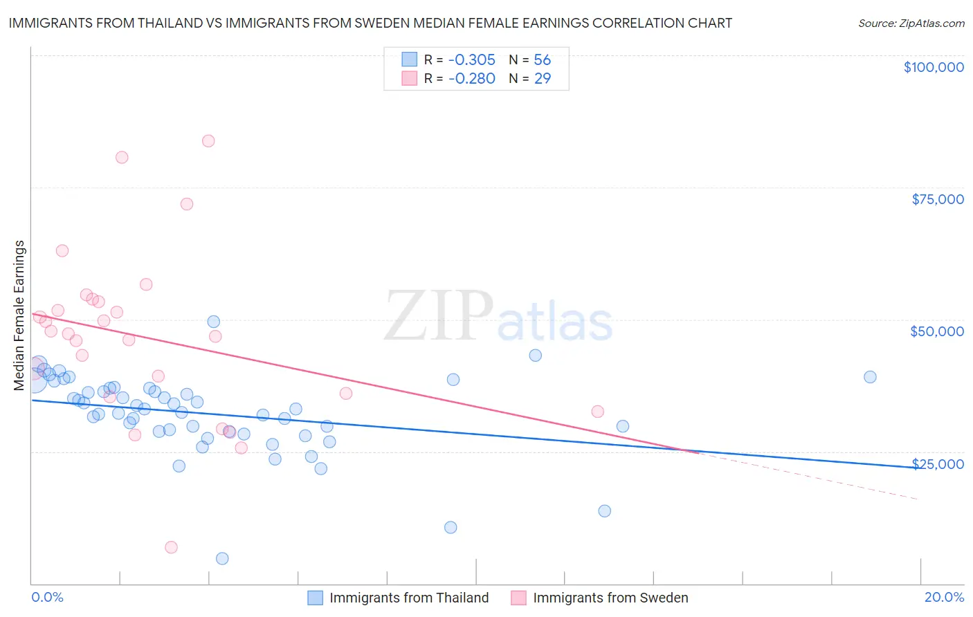 Immigrants from Thailand vs Immigrants from Sweden Median Female Earnings