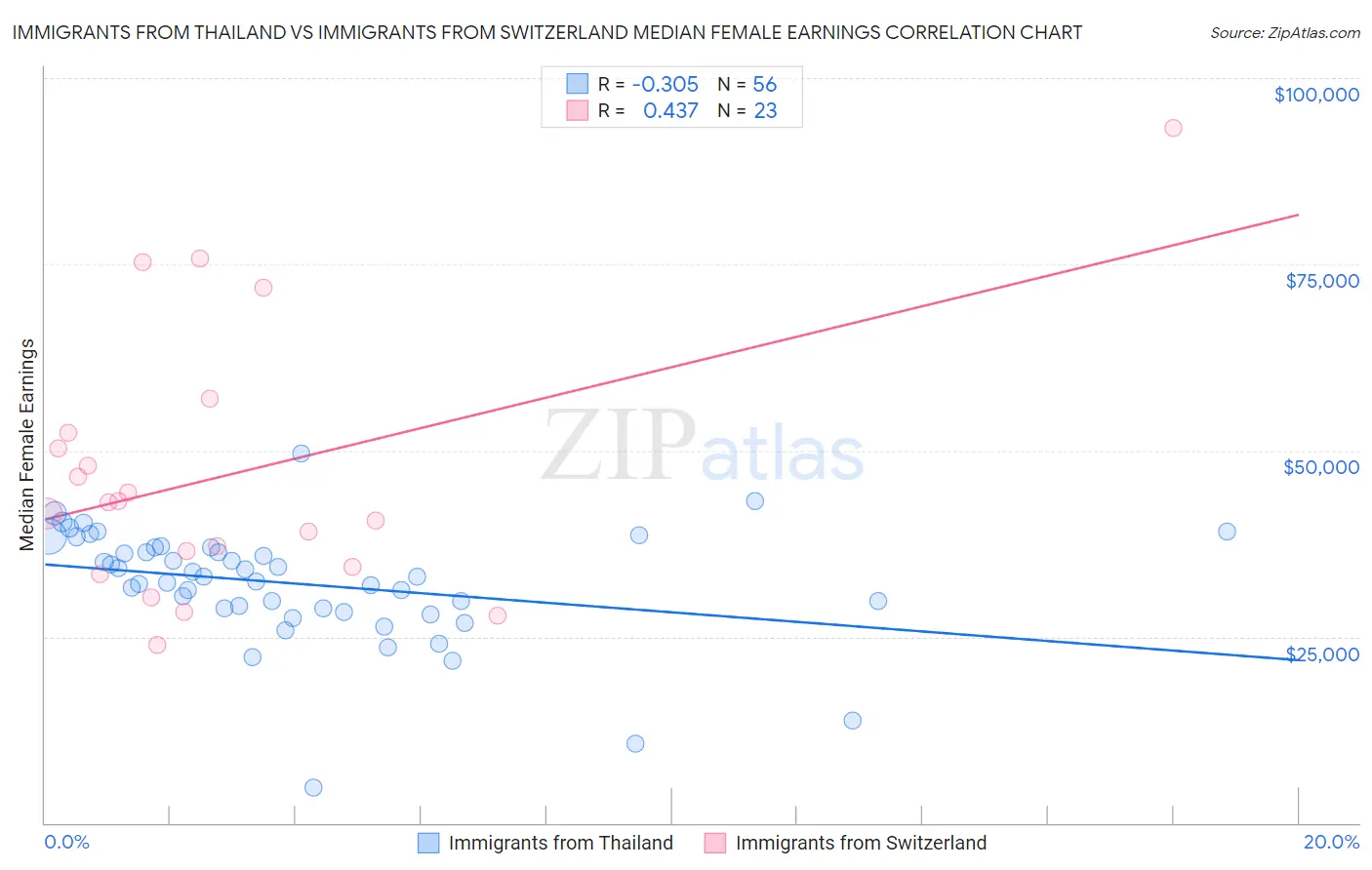 Immigrants from Thailand vs Immigrants from Switzerland Median Female Earnings