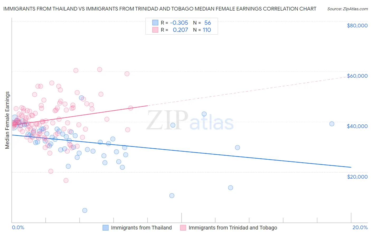 Immigrants from Thailand vs Immigrants from Trinidad and Tobago Median Female Earnings