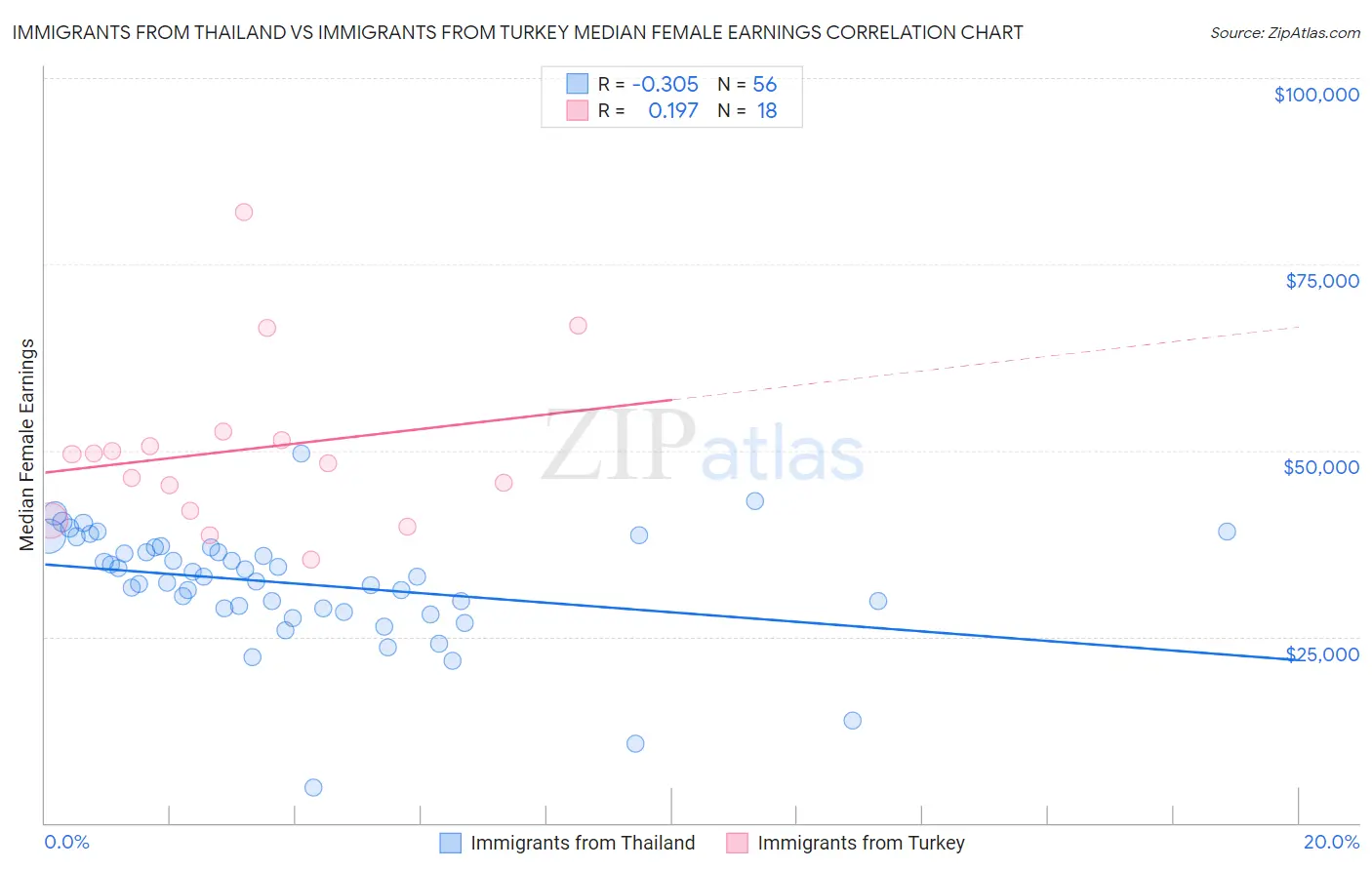 Immigrants from Thailand vs Immigrants from Turkey Median Female Earnings