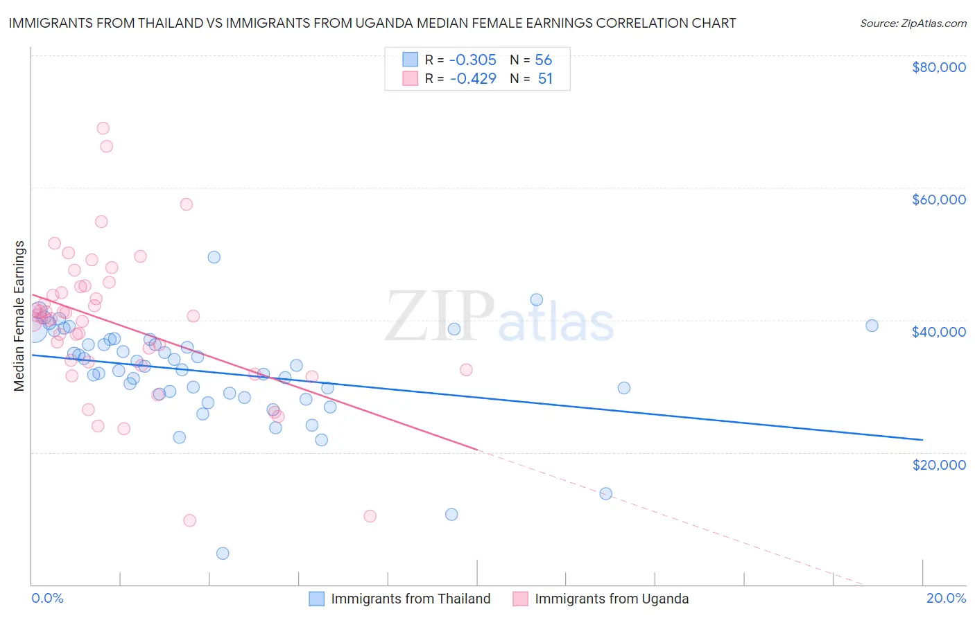 Immigrants from Thailand vs Immigrants from Uganda Median Female Earnings