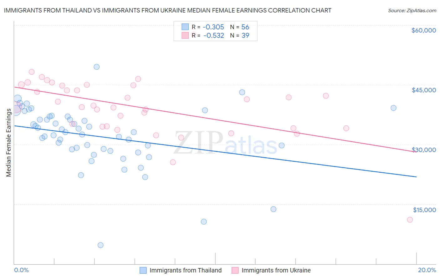 Immigrants from Thailand vs Immigrants from Ukraine Median Female Earnings