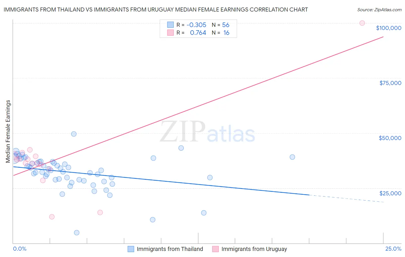 Immigrants from Thailand vs Immigrants from Uruguay Median Female Earnings