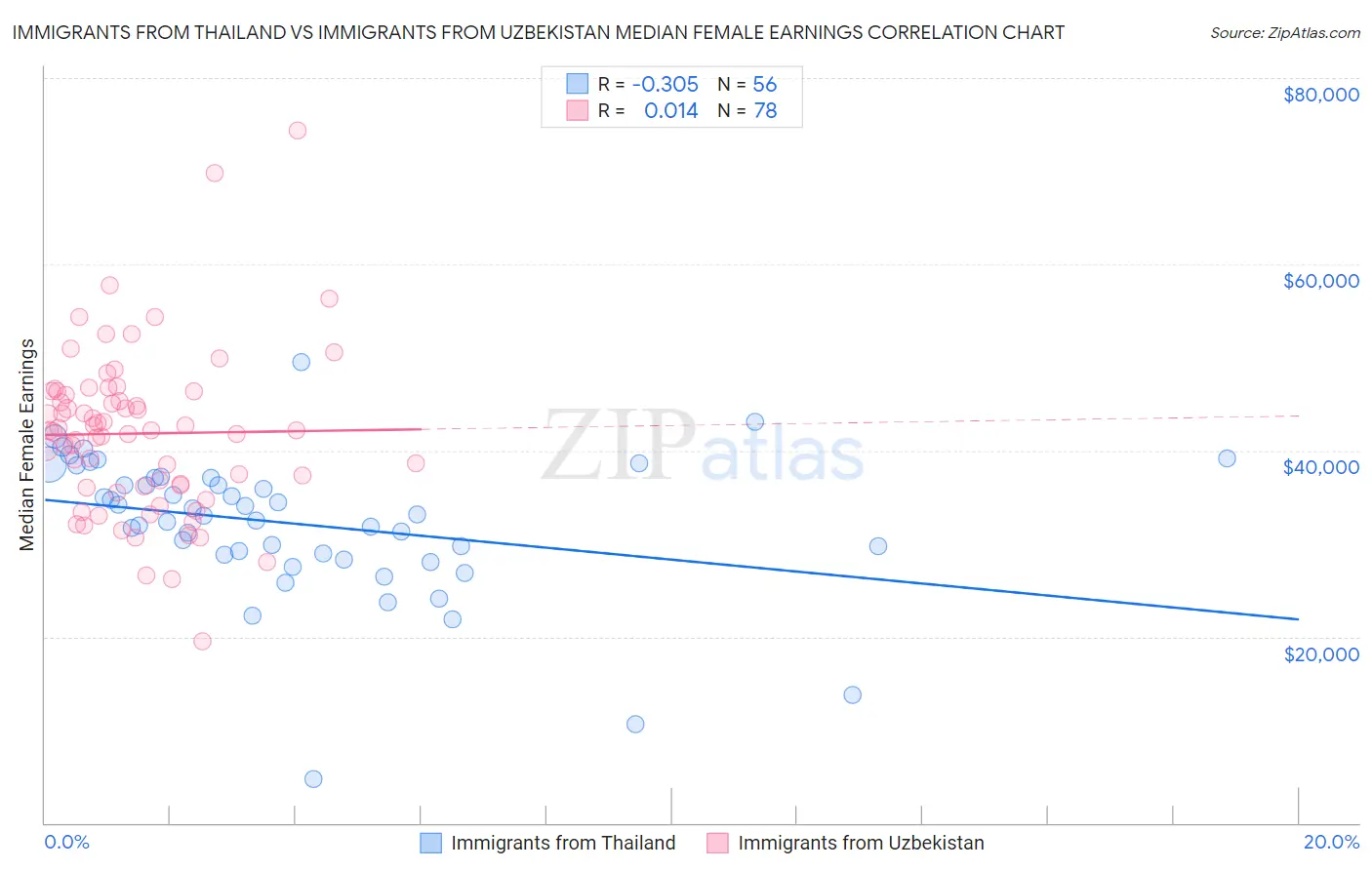 Immigrants from Thailand vs Immigrants from Uzbekistan Median Female Earnings