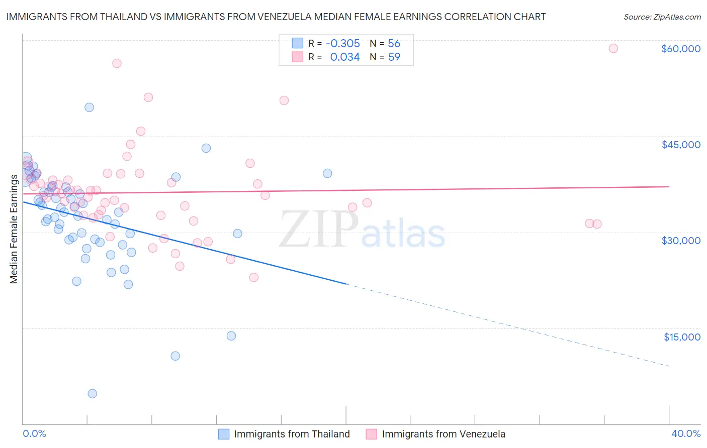 Immigrants from Thailand vs Immigrants from Venezuela Median Female Earnings