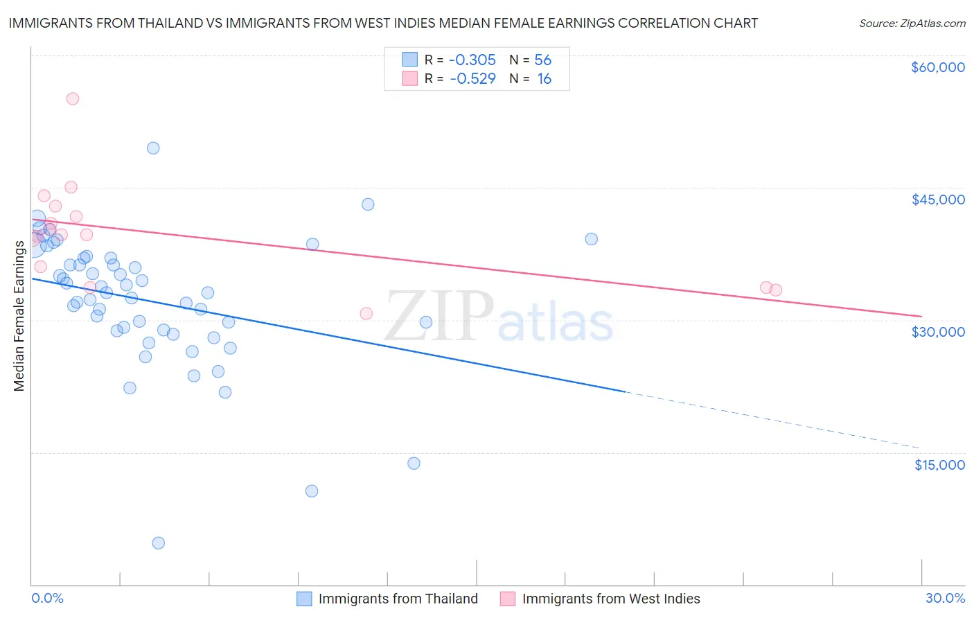 Immigrants from Thailand vs Immigrants from West Indies Median Female Earnings