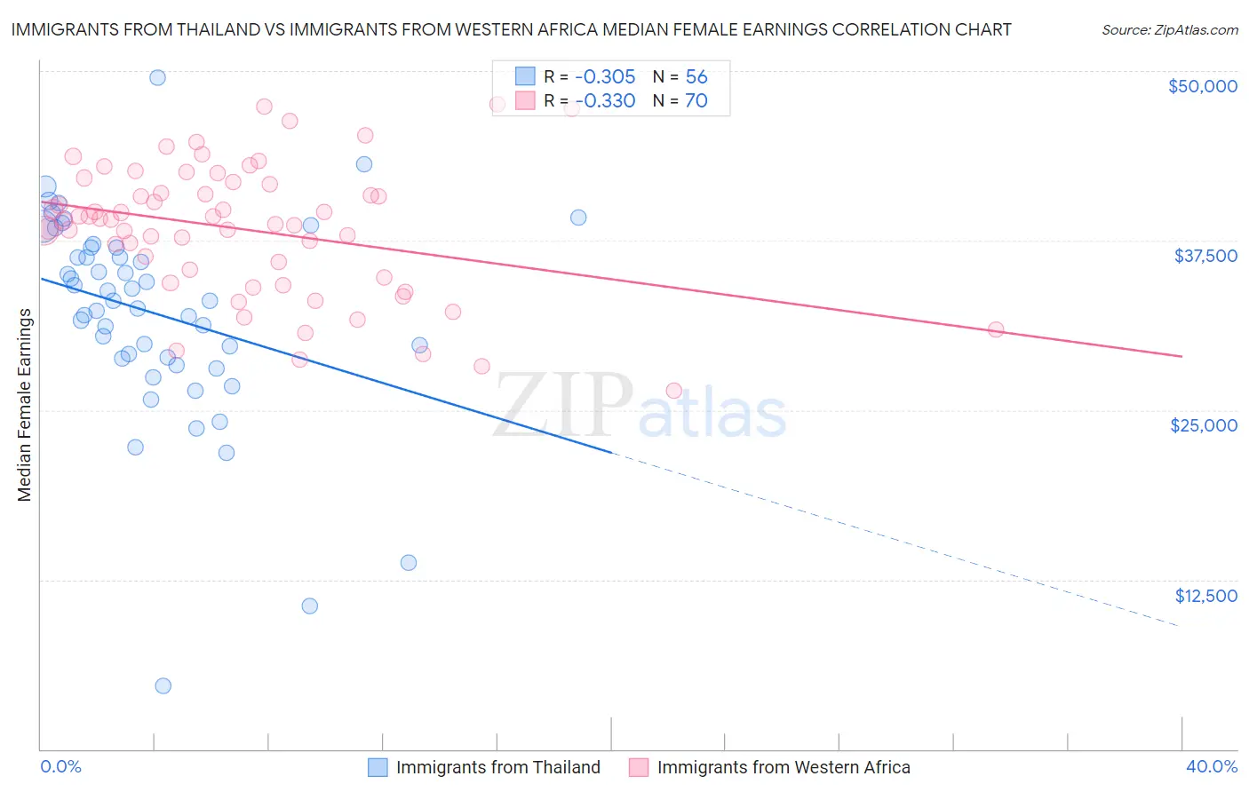 Immigrants from Thailand vs Immigrants from Western Africa Median Female Earnings
