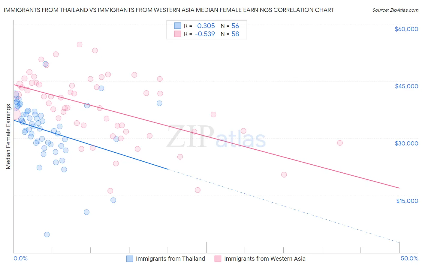 Immigrants from Thailand vs Immigrants from Western Asia Median Female Earnings