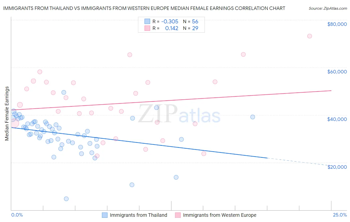 Immigrants from Thailand vs Immigrants from Western Europe Median Female Earnings