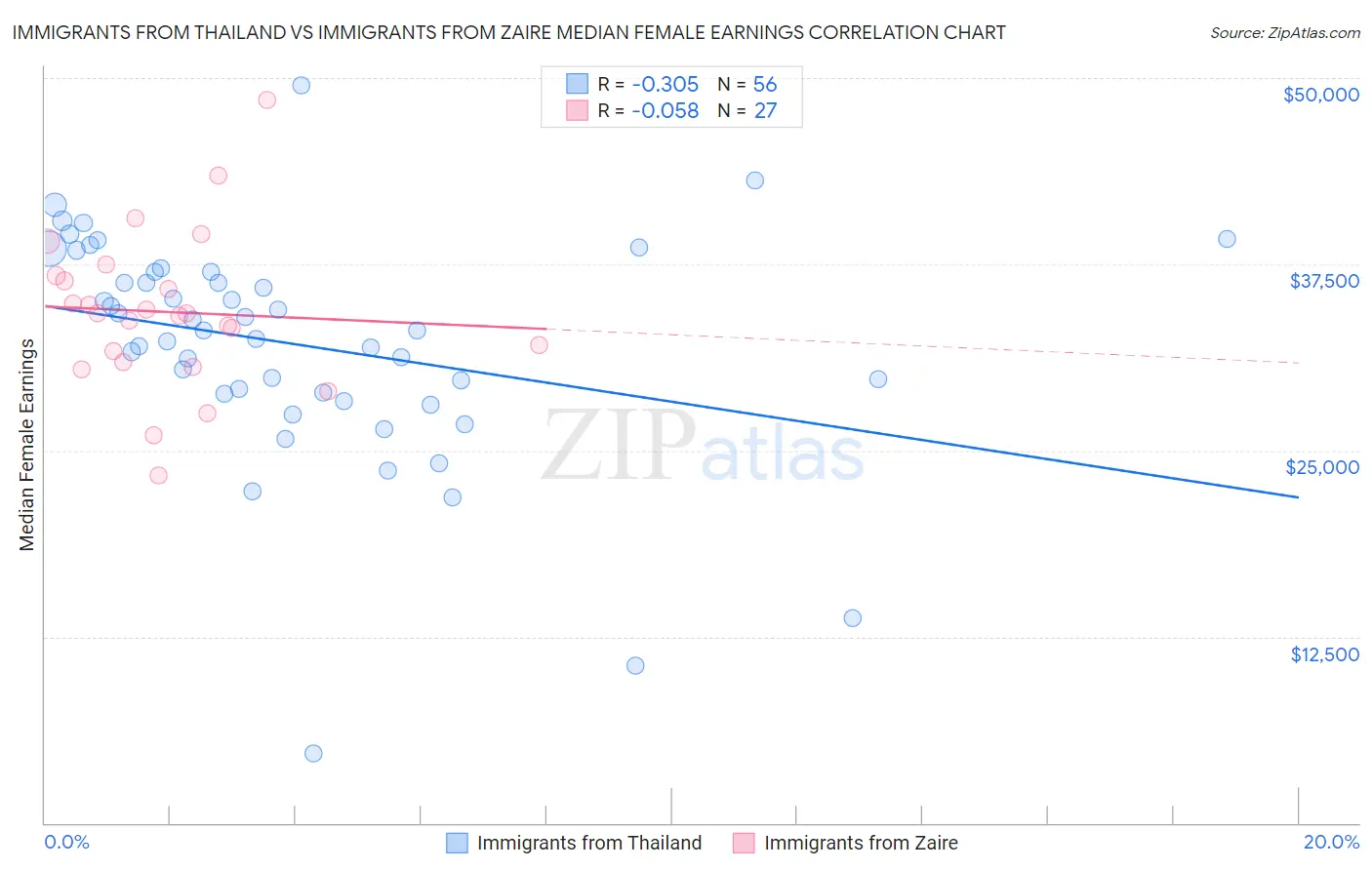 Immigrants from Thailand vs Immigrants from Zaire Median Female Earnings