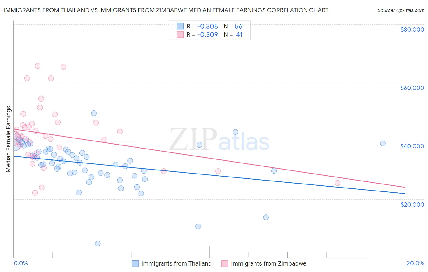 Immigrants from Thailand vs Immigrants from Zimbabwe Median Female Earnings