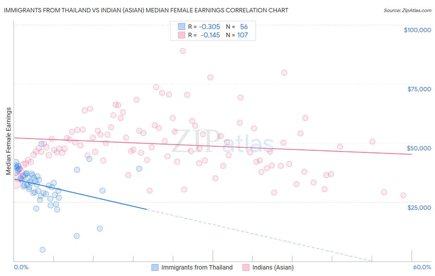 Immigrants from Thailand vs Indian (Asian) Median Female Earnings