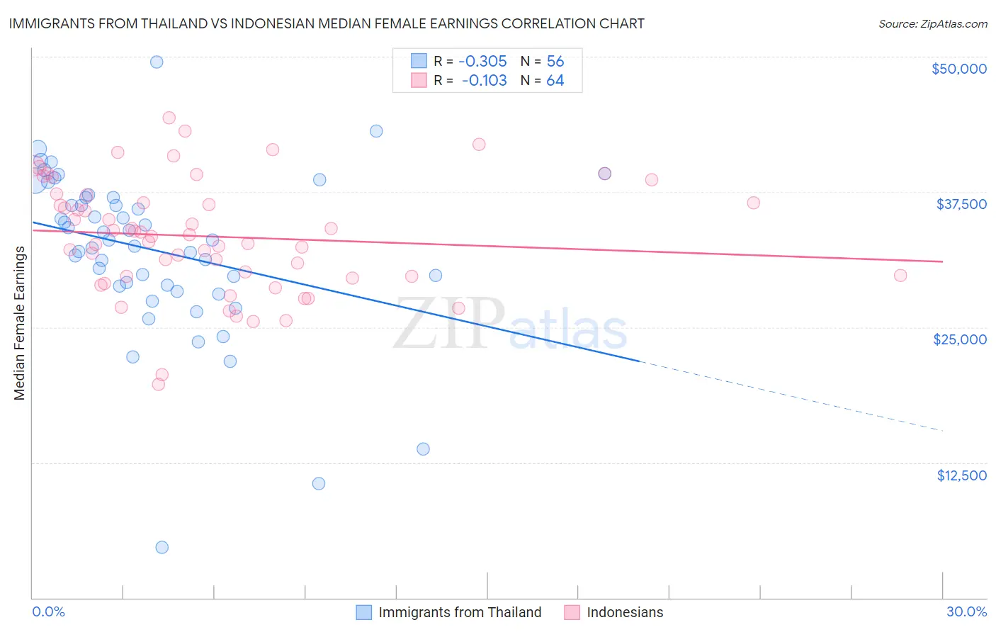 Immigrants from Thailand vs Indonesian Median Female Earnings