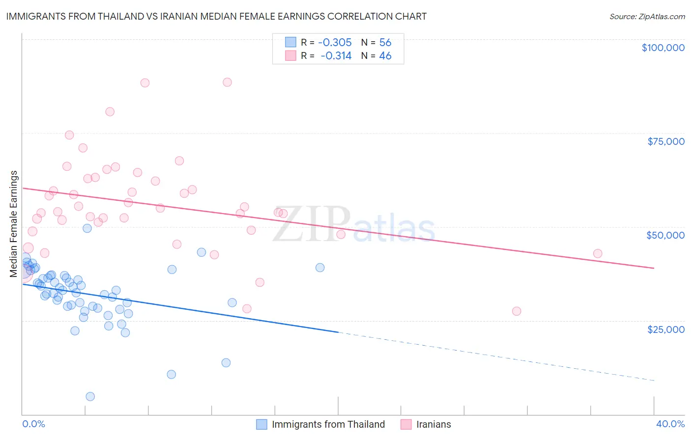 Immigrants from Thailand vs Iranian Median Female Earnings