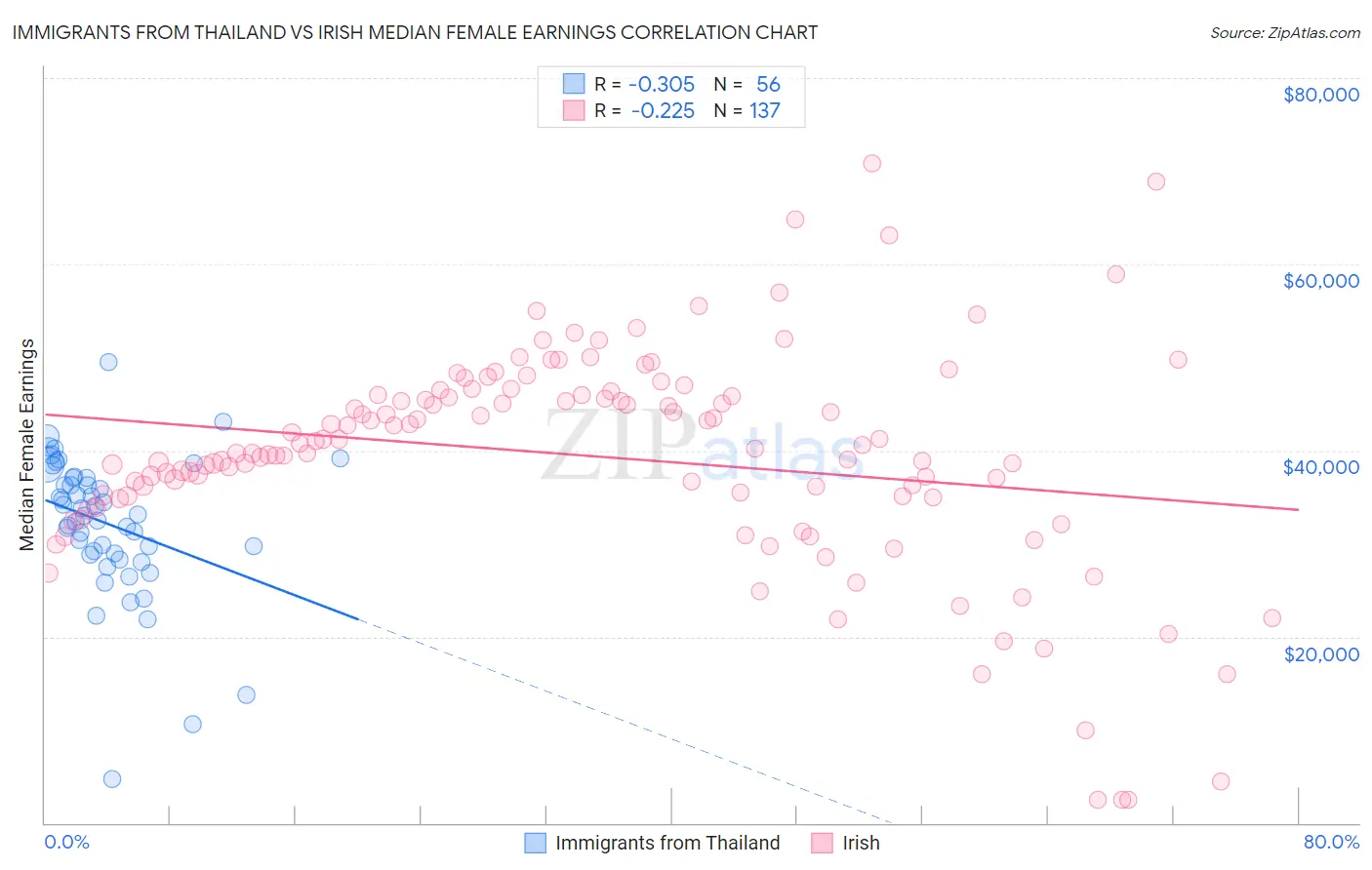 Immigrants from Thailand vs Irish Median Female Earnings