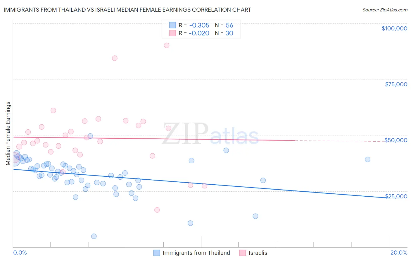 Immigrants from Thailand vs Israeli Median Female Earnings