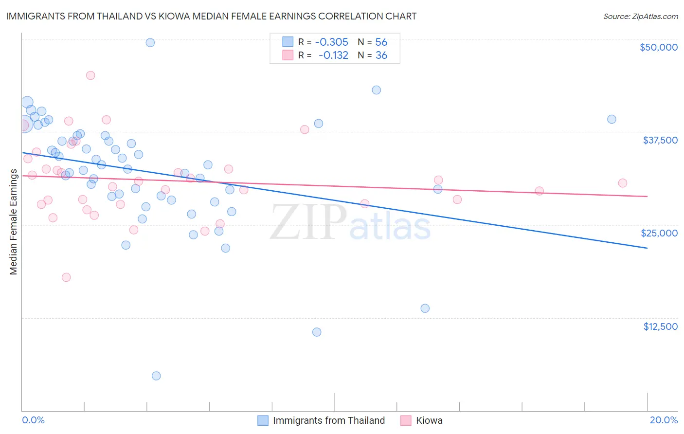 Immigrants from Thailand vs Kiowa Median Female Earnings