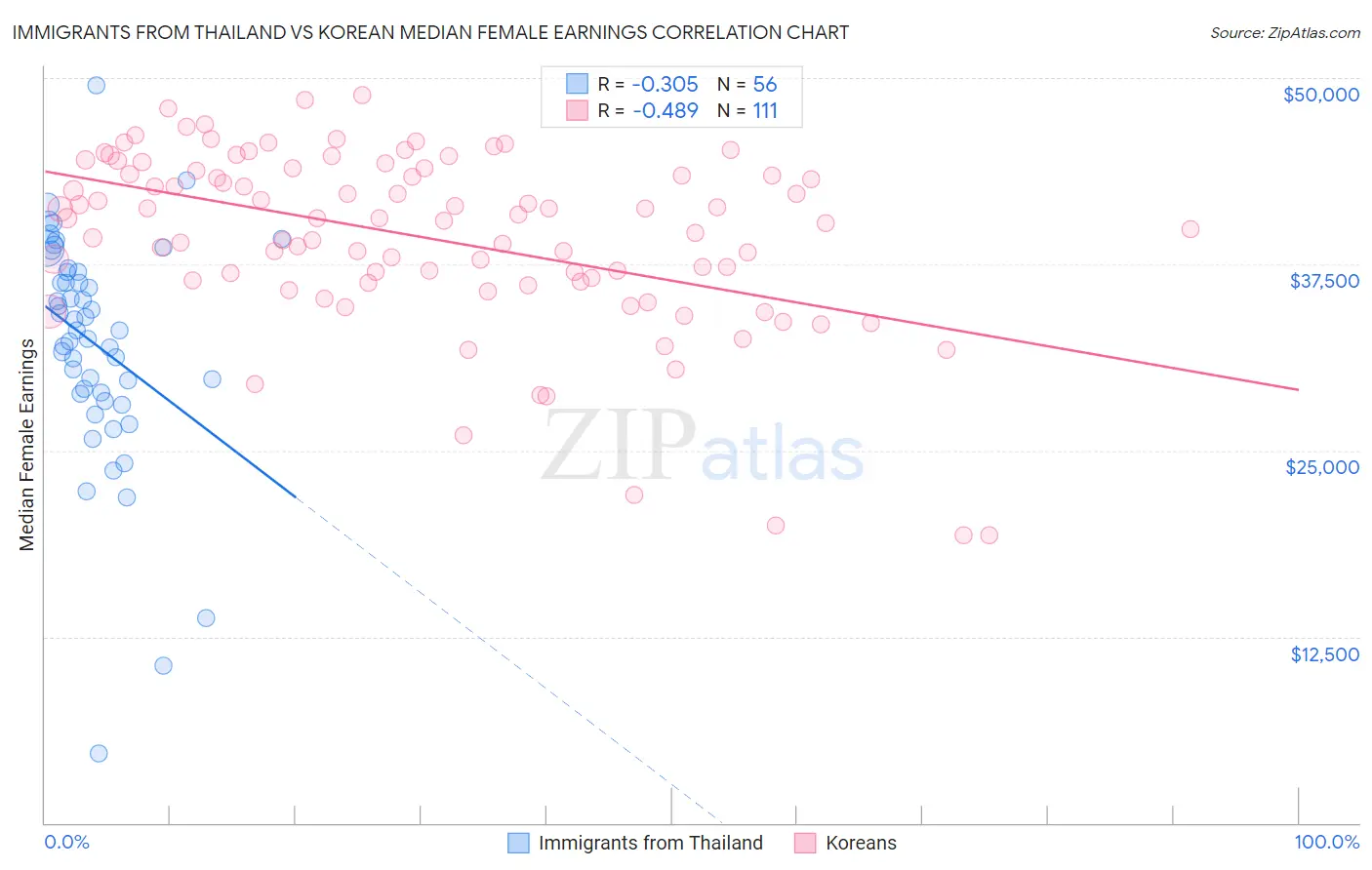 Immigrants from Thailand vs Korean Median Female Earnings