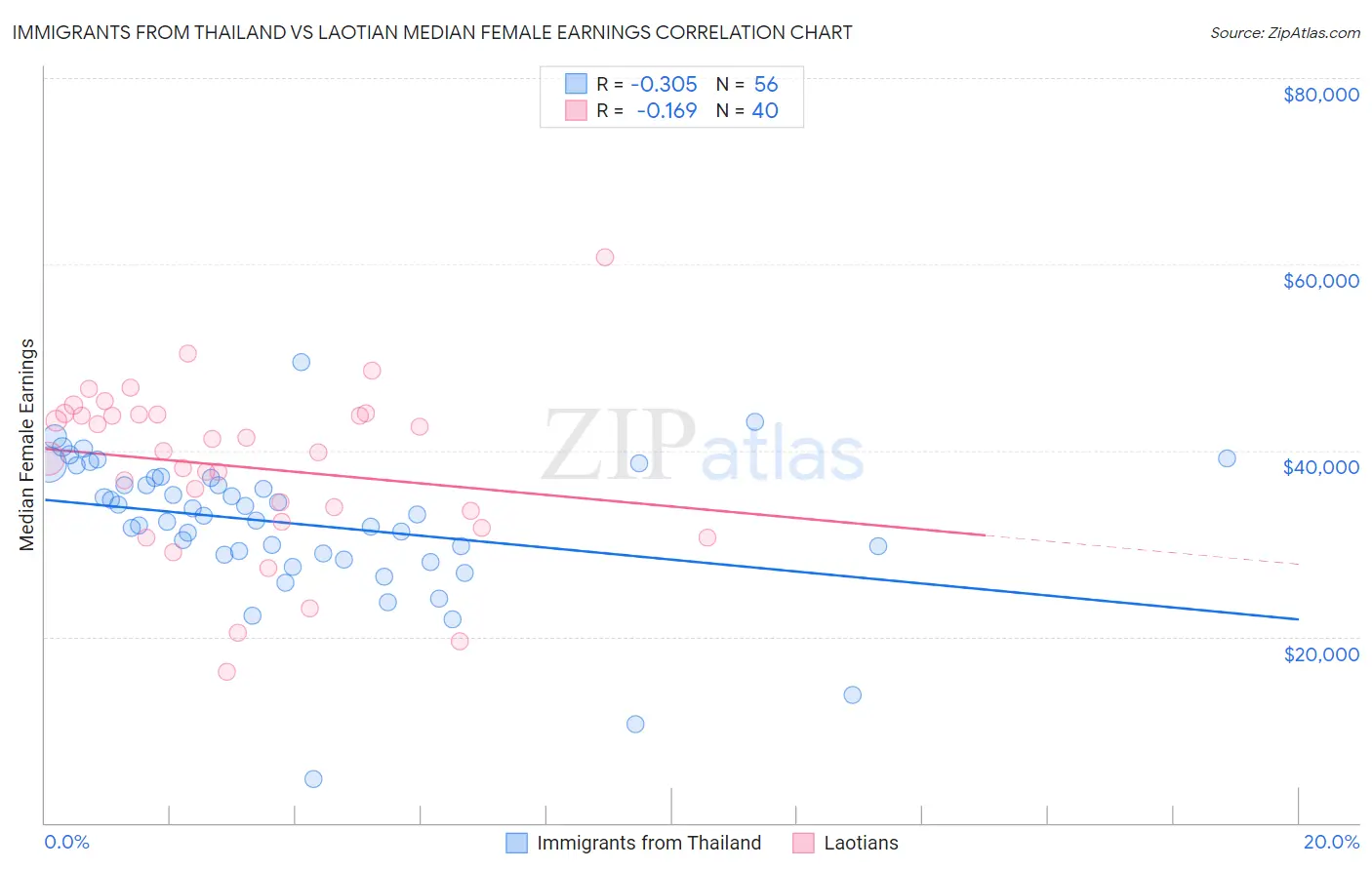 Immigrants from Thailand vs Laotian Median Female Earnings