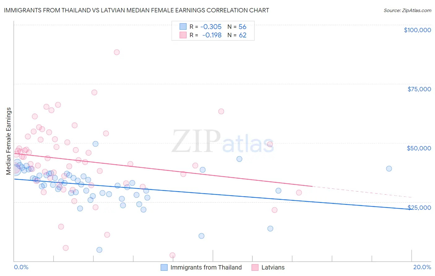 Immigrants from Thailand vs Latvian Median Female Earnings