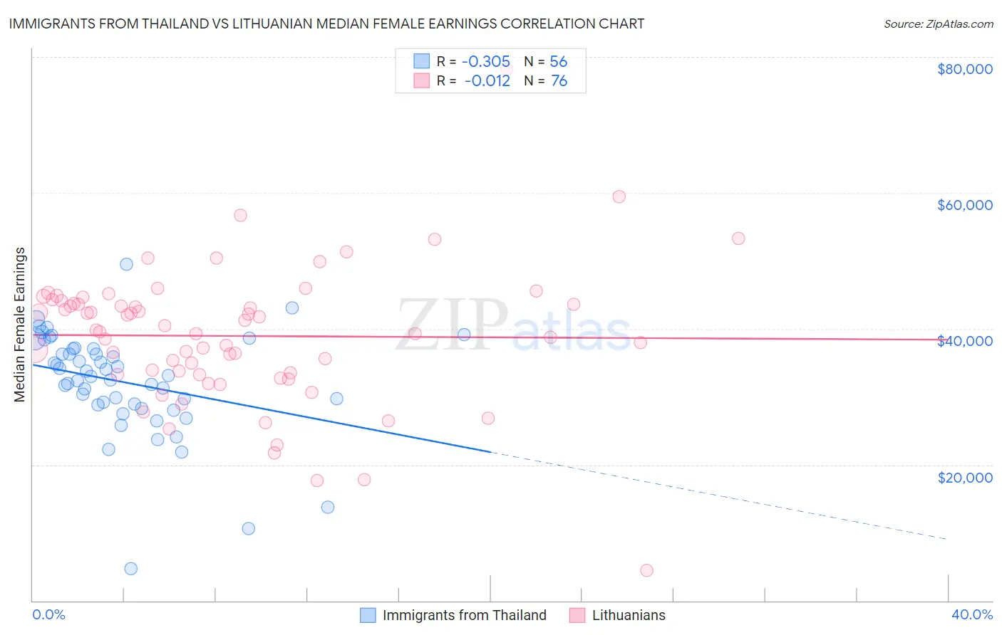 Immigrants from Thailand vs Lithuanian Median Female Earnings