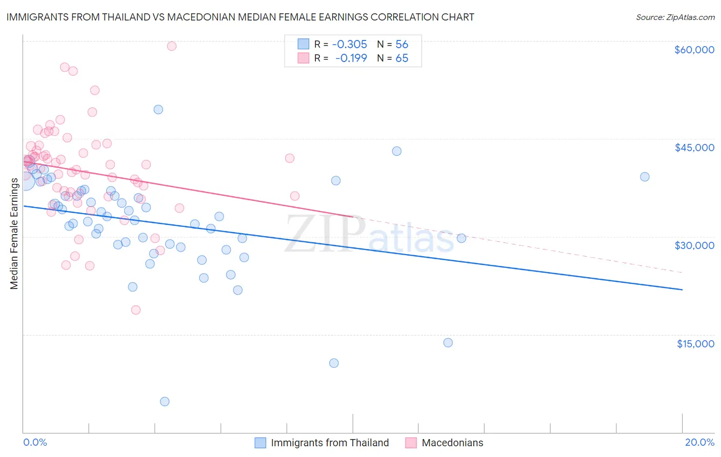 Immigrants from Thailand vs Macedonian Median Female Earnings