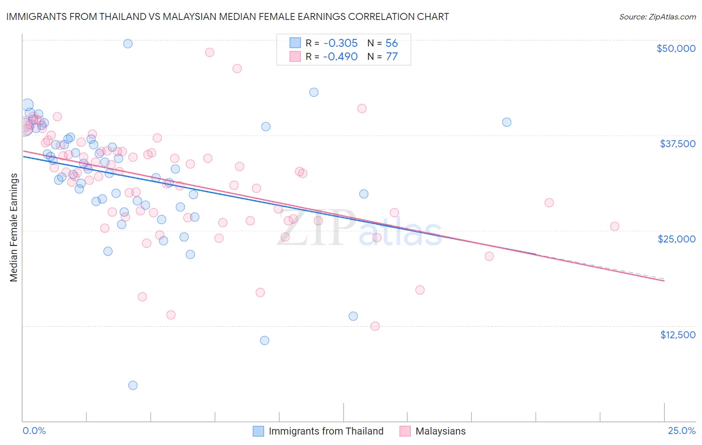 Immigrants from Thailand vs Malaysian Median Female Earnings