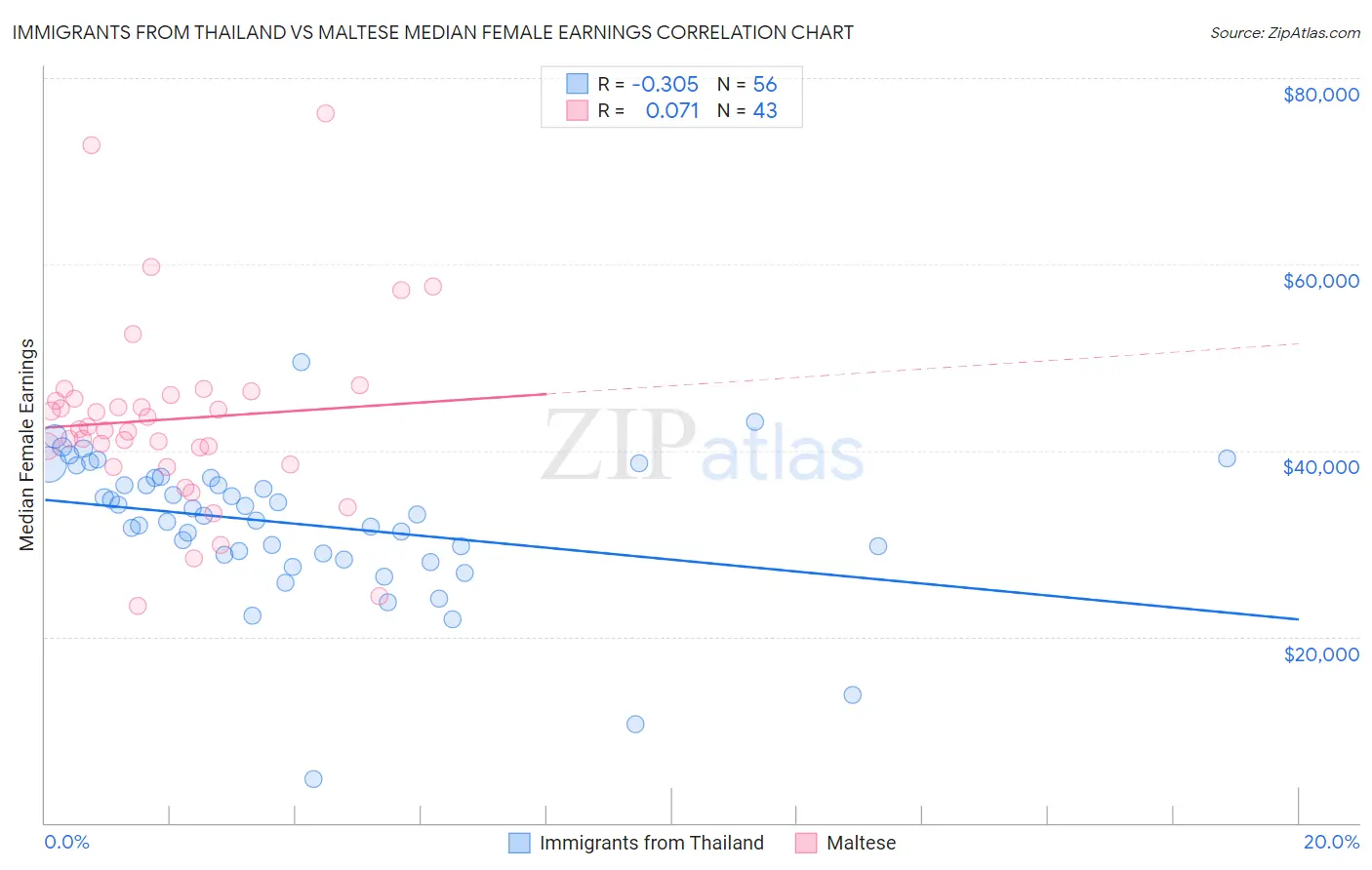 Immigrants from Thailand vs Maltese Median Female Earnings