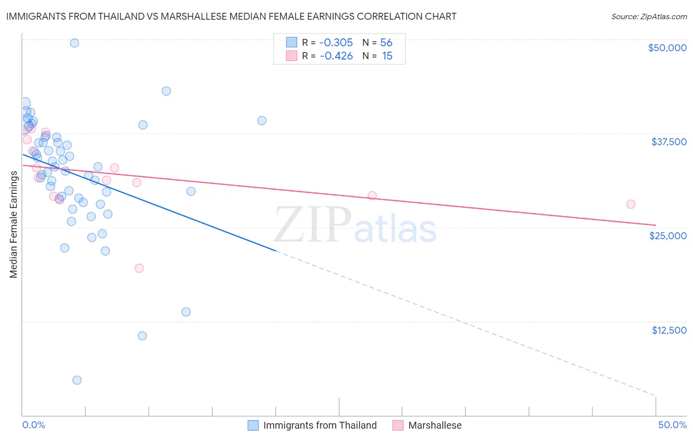 Immigrants from Thailand vs Marshallese Median Female Earnings