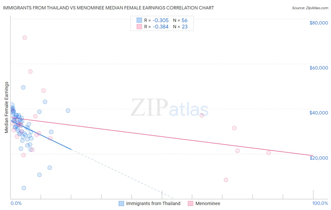 Immigrants from Thailand vs Menominee Median Female Earnings