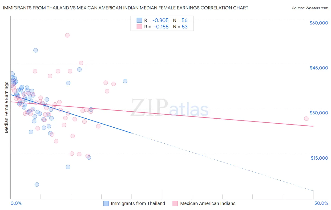 Immigrants from Thailand vs Mexican American Indian Median Female Earnings