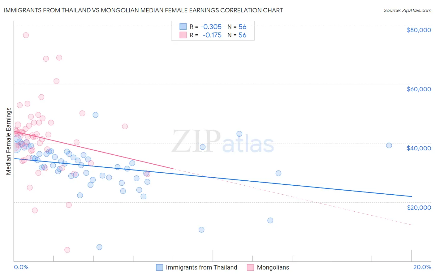 Immigrants from Thailand vs Mongolian Median Female Earnings