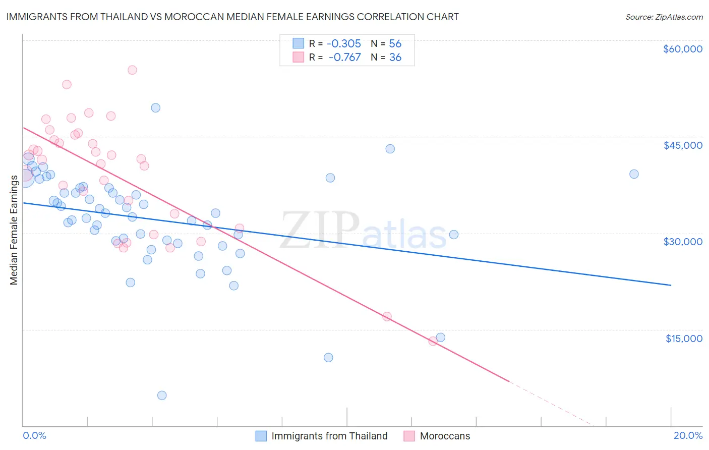 Immigrants from Thailand vs Moroccan Median Female Earnings