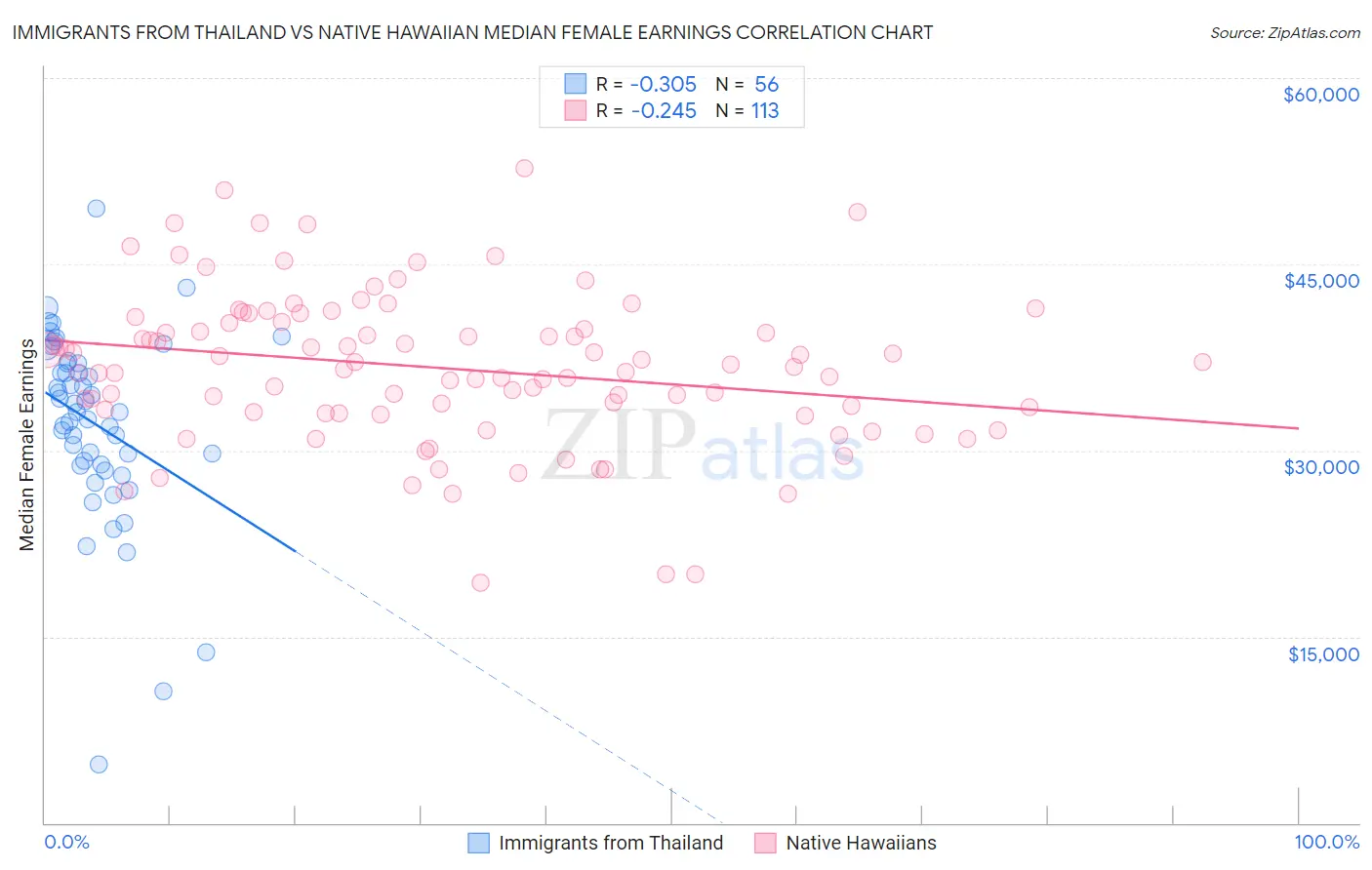 Immigrants from Thailand vs Native Hawaiian Median Female Earnings