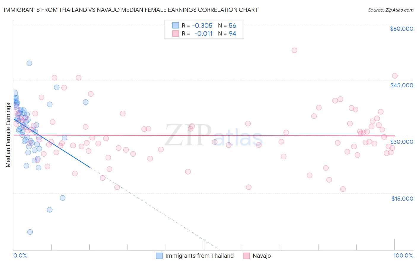 Immigrants from Thailand vs Navajo Median Female Earnings