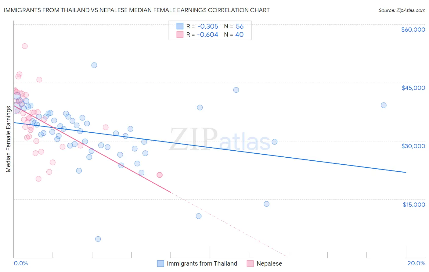 Immigrants from Thailand vs Nepalese Median Female Earnings