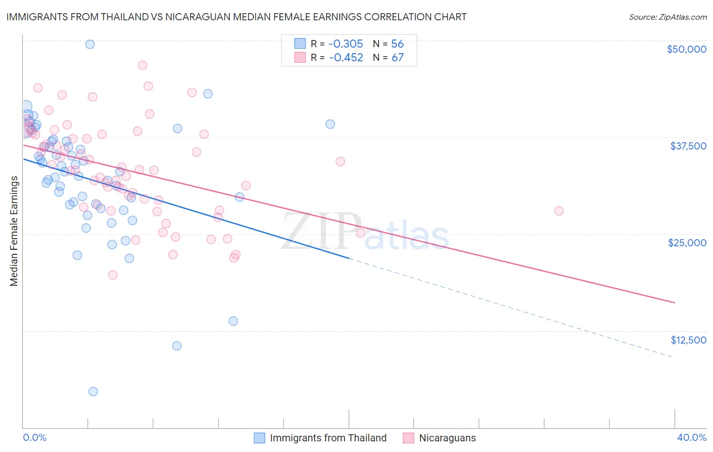 Immigrants from Thailand vs Nicaraguan Median Female Earnings