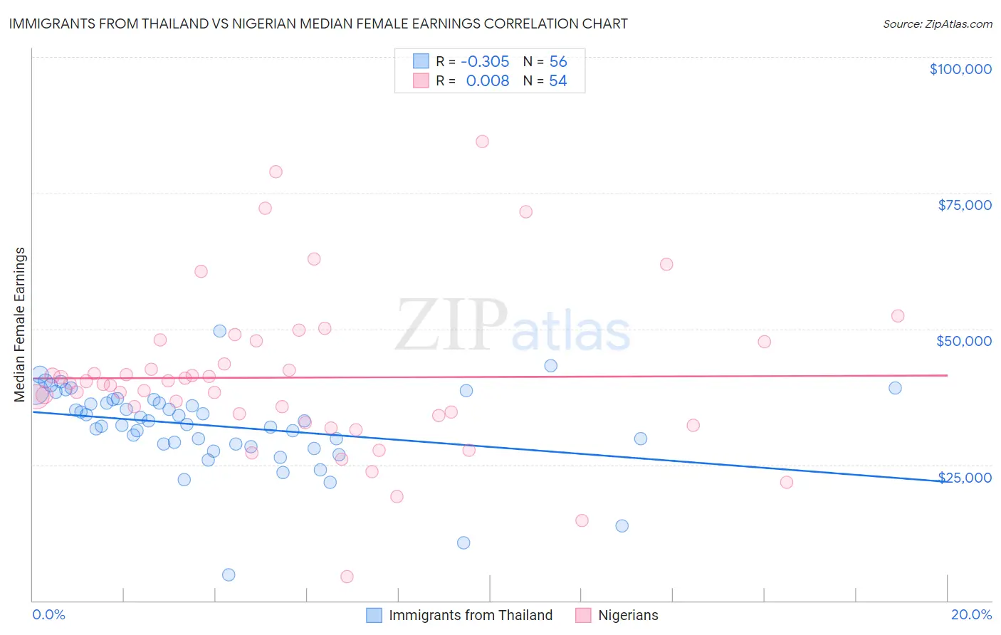 Immigrants from Thailand vs Nigerian Median Female Earnings