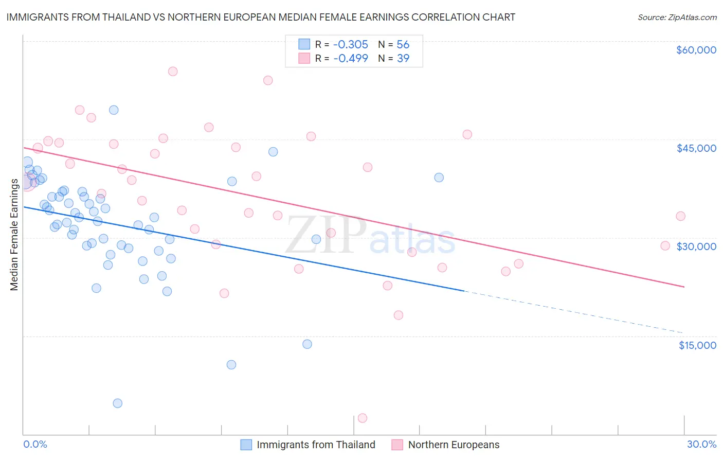 Immigrants from Thailand vs Northern European Median Female Earnings