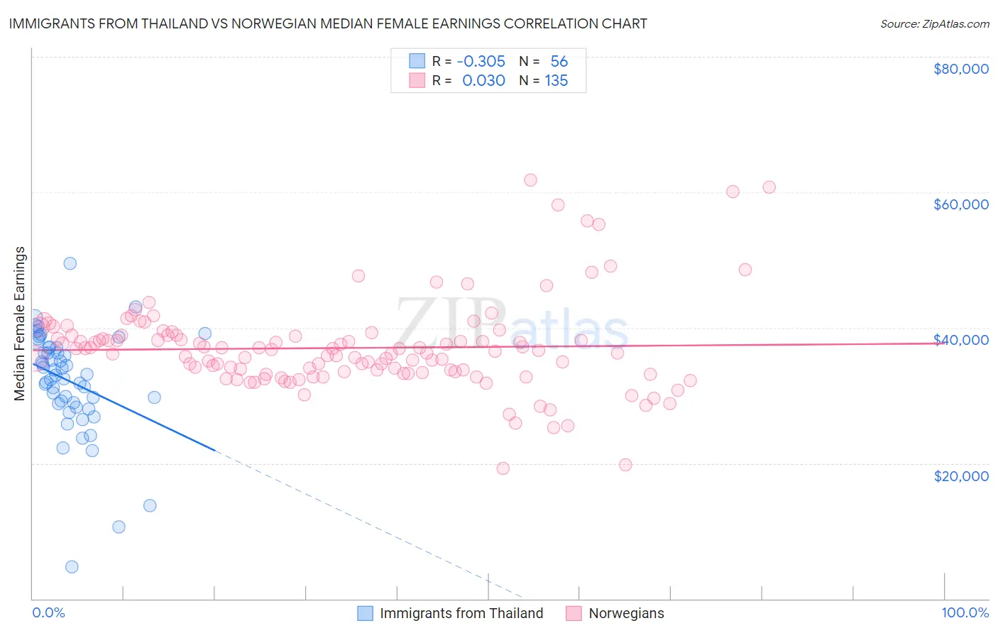 Immigrants from Thailand vs Norwegian Median Female Earnings