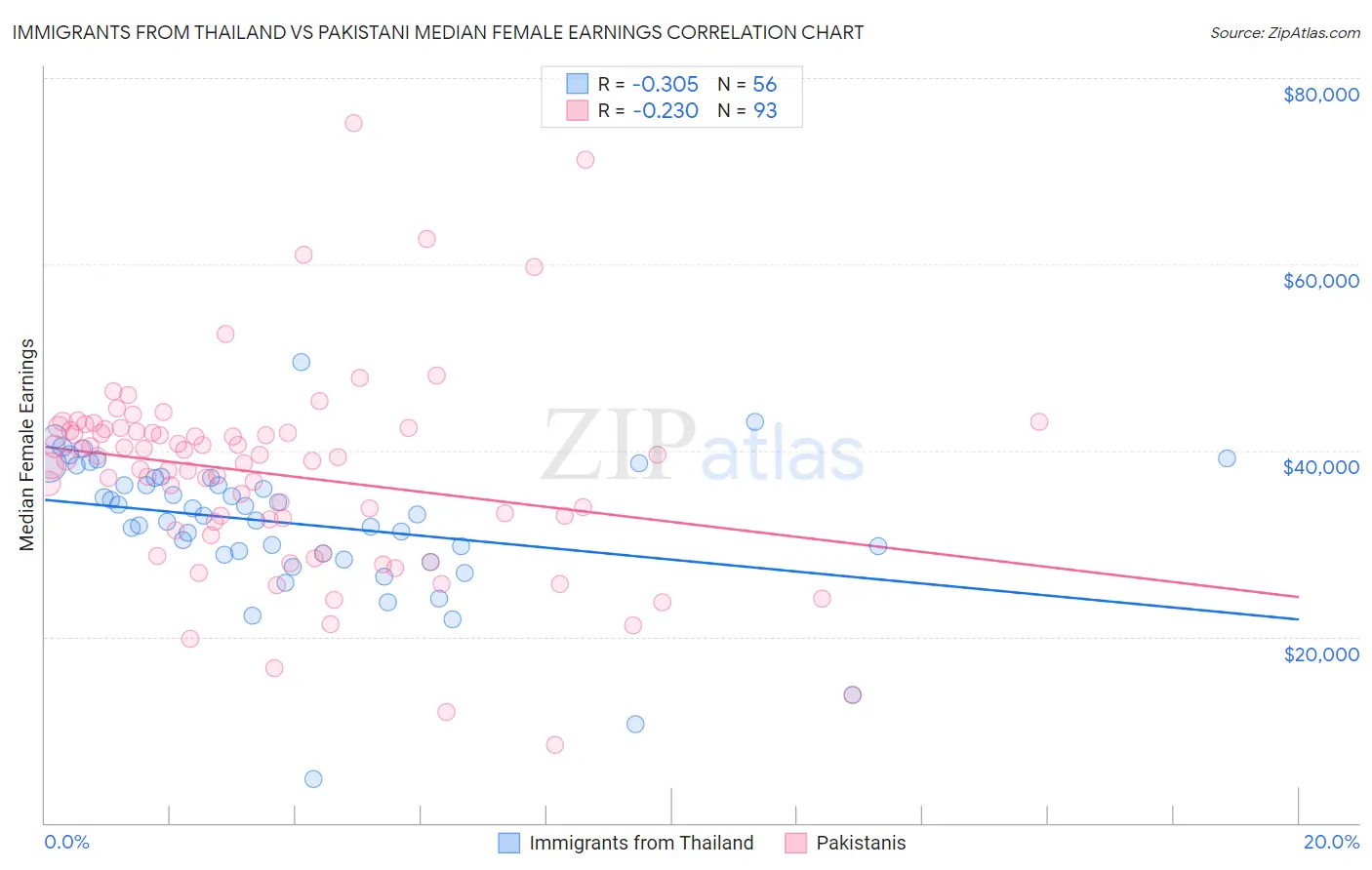 Immigrants from Thailand vs Pakistani Median Female Earnings