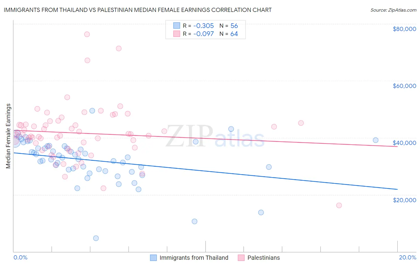 Immigrants from Thailand vs Palestinian Median Female Earnings