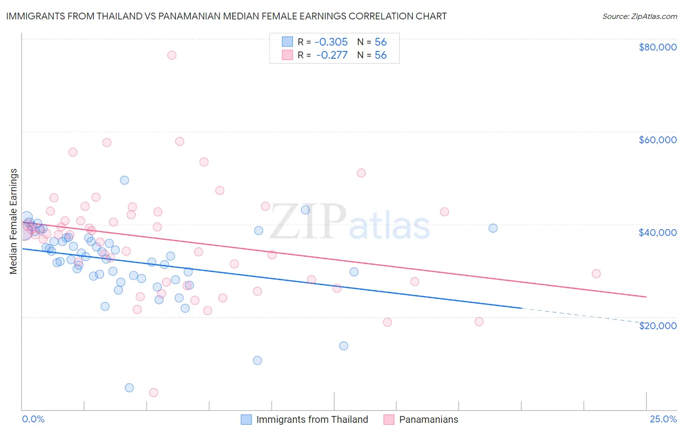 Immigrants from Thailand vs Panamanian Median Female Earnings