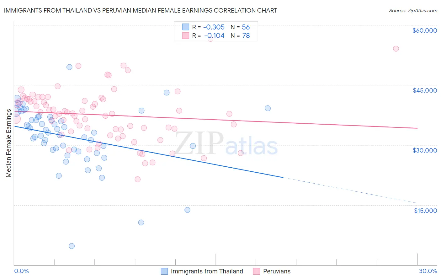 Immigrants from Thailand vs Peruvian Median Female Earnings