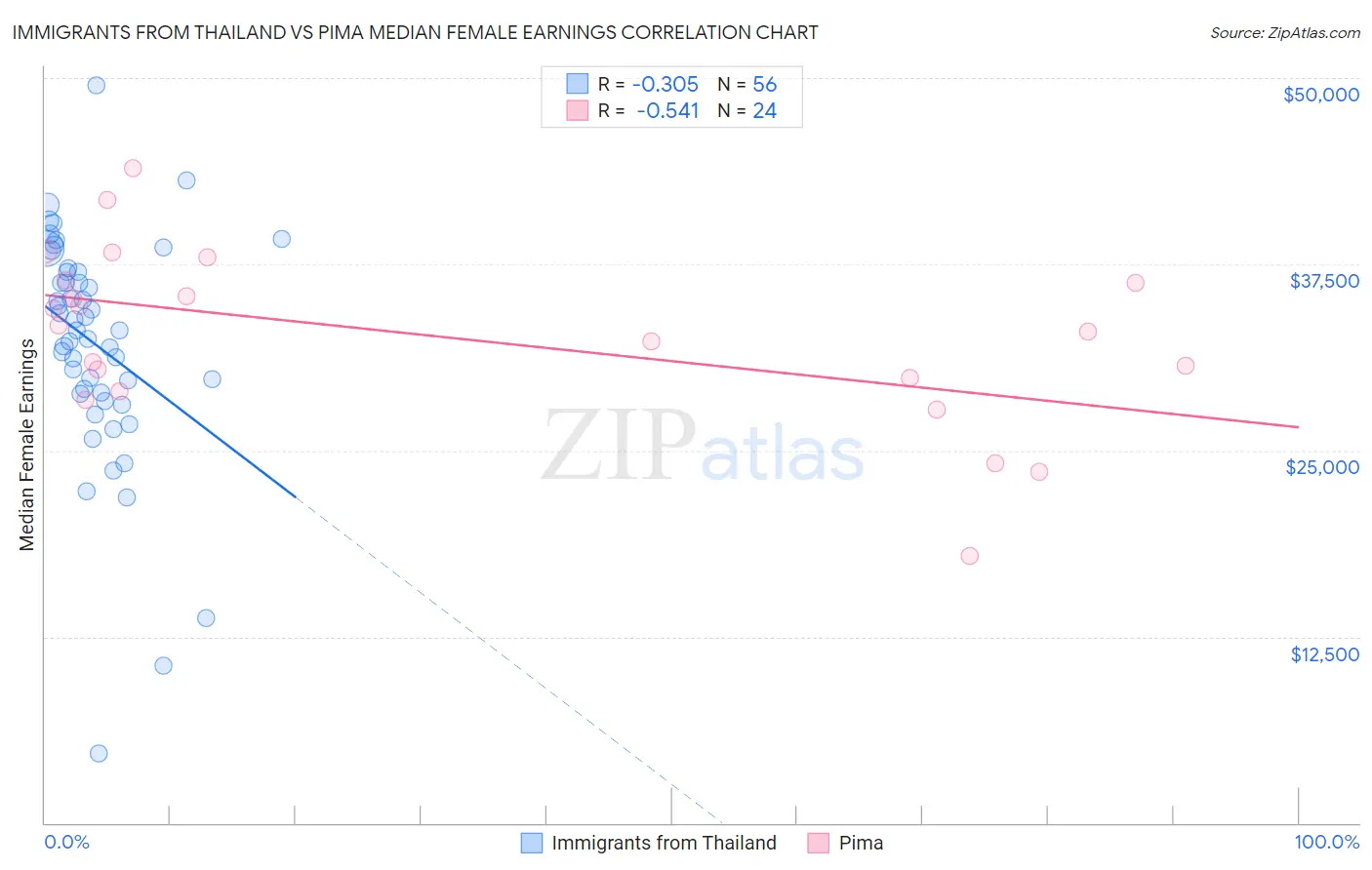 Immigrants from Thailand vs Pima Median Female Earnings