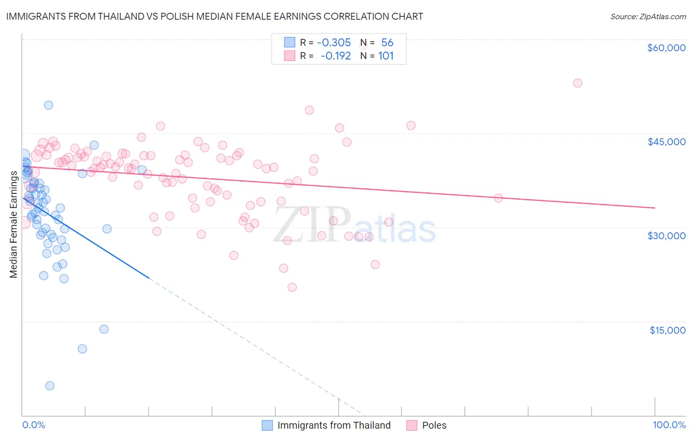 Immigrants from Thailand vs Polish Median Female Earnings