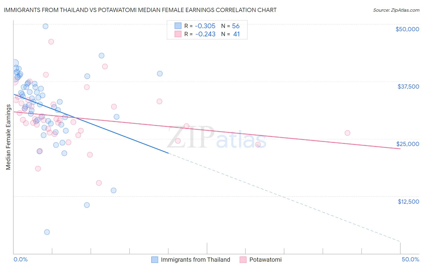 Immigrants from Thailand vs Potawatomi Median Female Earnings